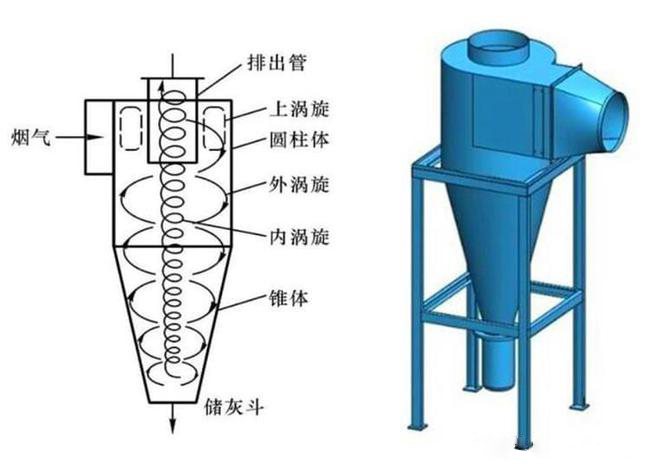 什么是旋風(fēng)除塵器？旋風(fēng)除塵器是怎樣工作的？